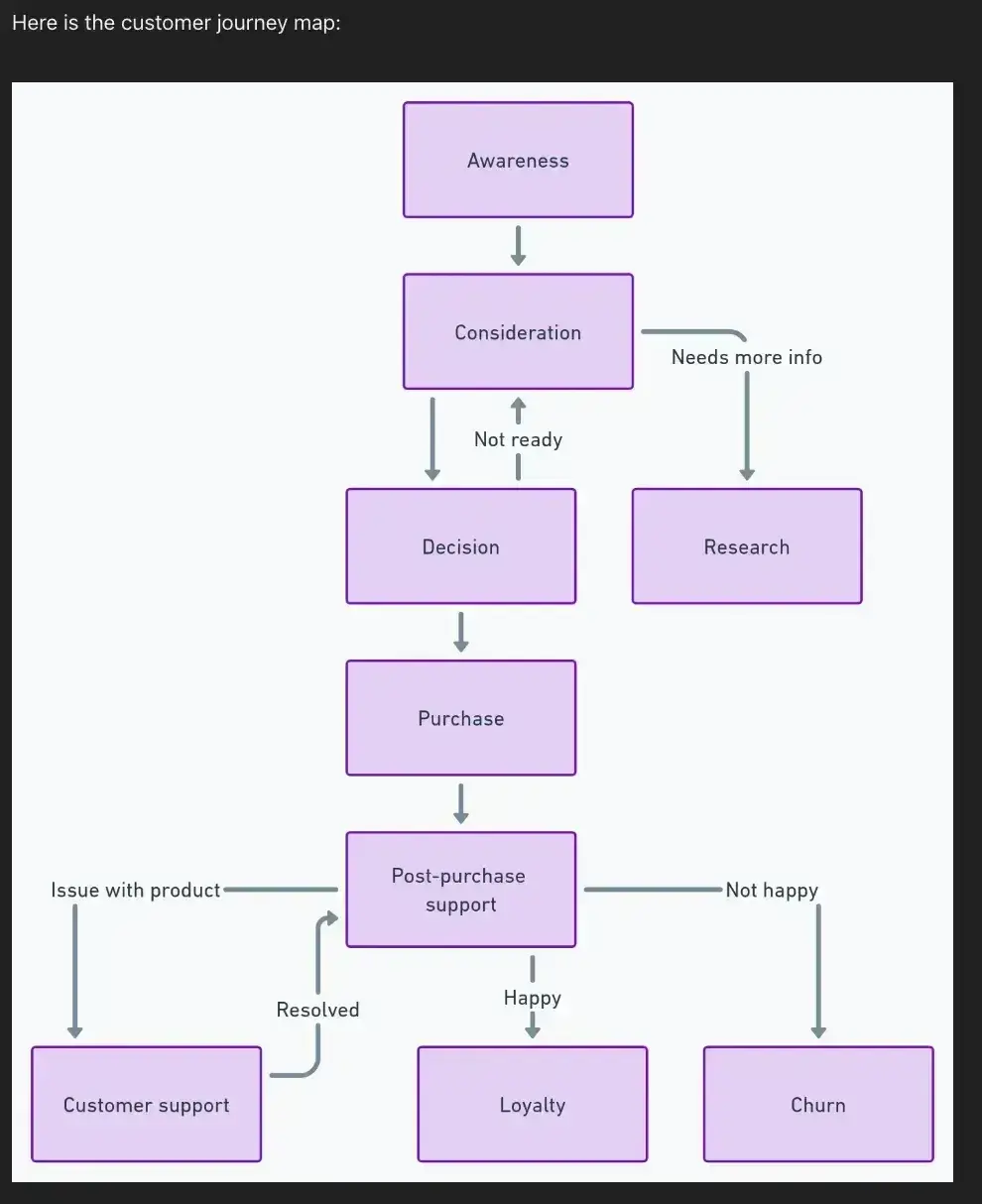 ai tools for customer journey maps,  chat gpt’s whimsical diagrams