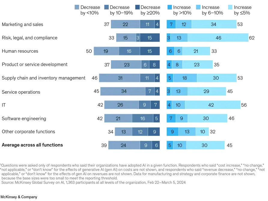 generative ais impact on costs and revenue by function, ai customer service agents