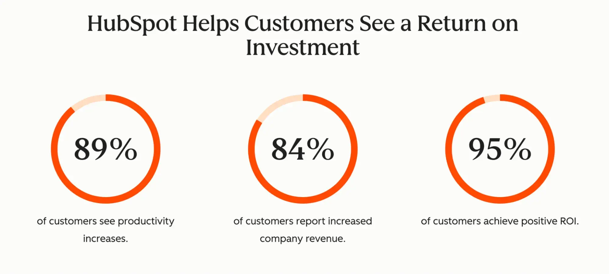roi on ai customer service software