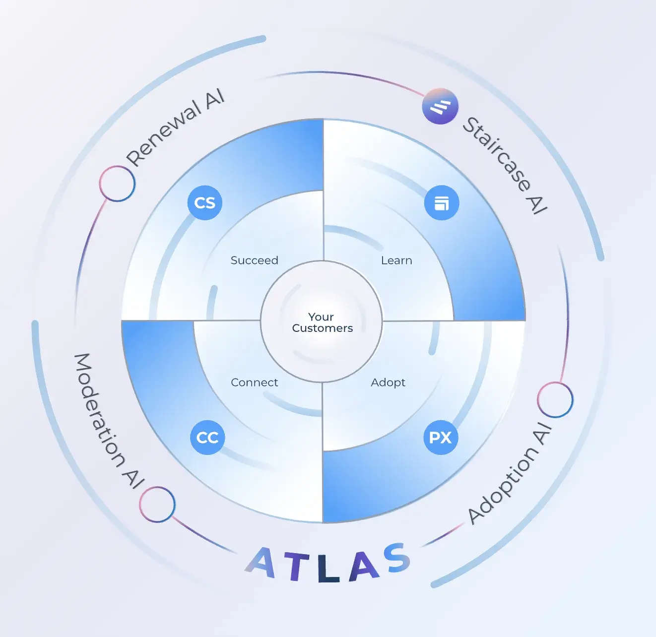 atlas ai diagram showing tools to automate csm tasks for customer success, learning, adoption, and connection.