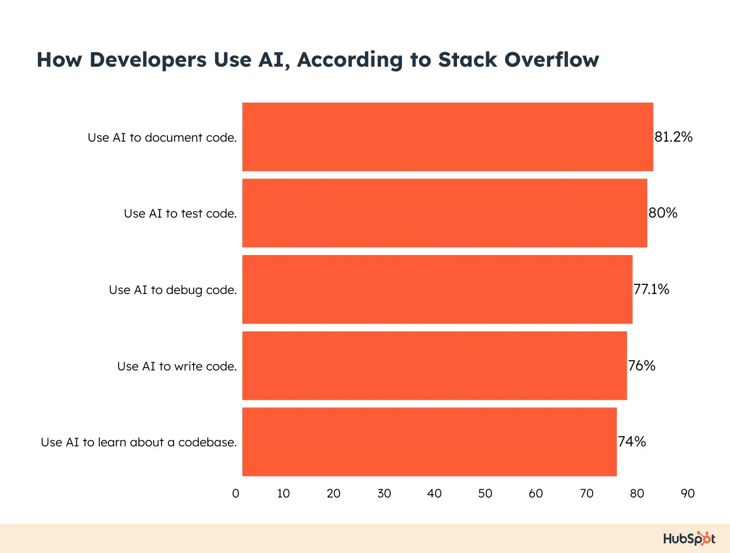ai for css stats, 76% of developers use ai to write code. 80% of developers use ai to test code 77.1% of developers use ai to debug code. 81.2% of developers use ai to document code. 74% of developers use ai to learn about a codebase.