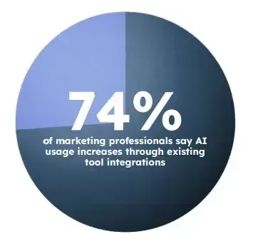 pie chart infographic shows the number of people who are more likely to implement ai if its used within an existing tool.