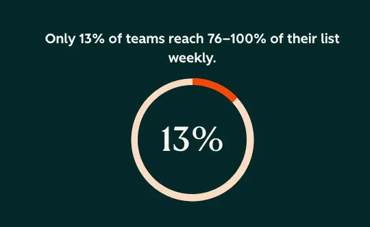 ai email marketing, circle graphic showing how few of marketers reach the majority of their contact list every month