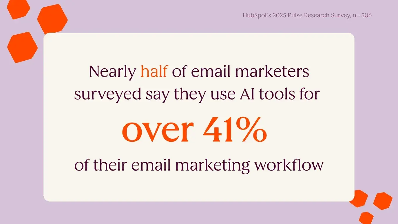 graphic showing ai email marketing prevalence, 41% use ai email marketing tools in their email marketing workflow