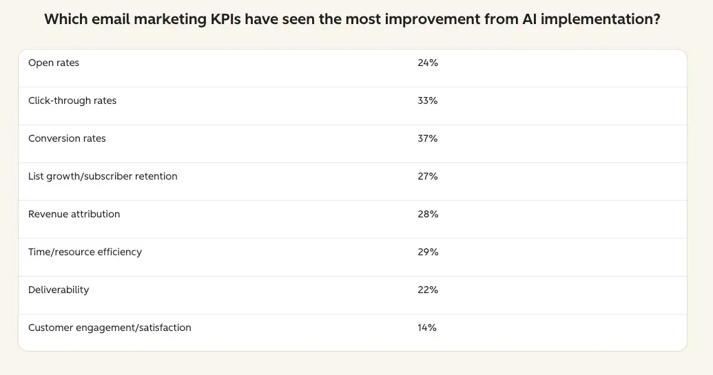 ai email marketing impact: 37% conversion rate improvement, 33% click-through rate lift