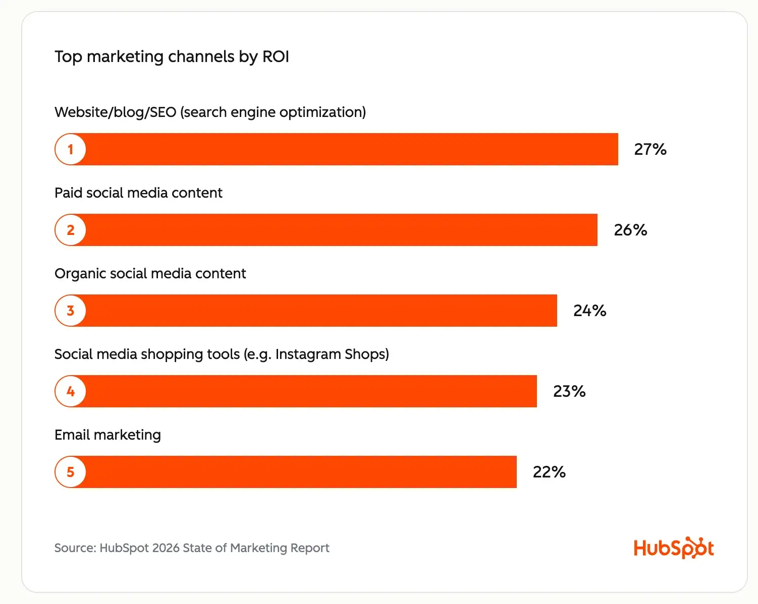 ai in email marketing, bar chart showing email marketing ranked in top 5 roi-driving marketing channels