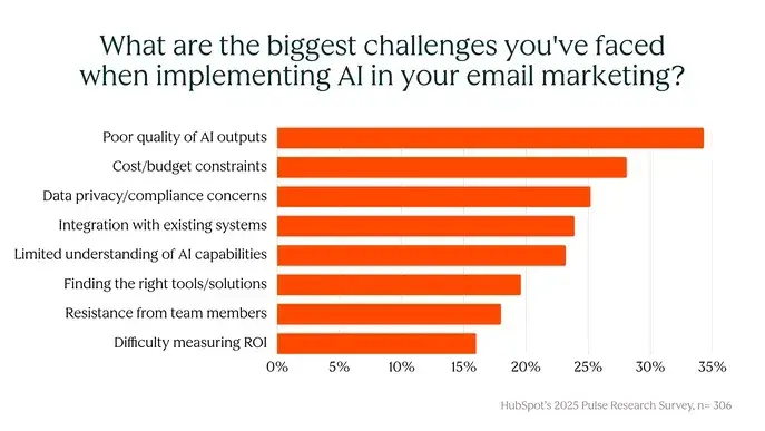 bar chart showing the challenges of using ai in email marketing