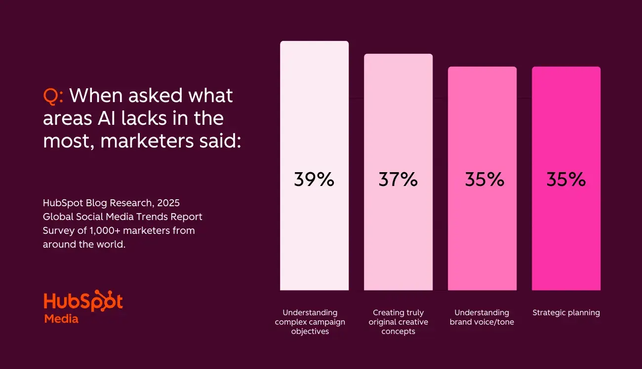 bar chart areas ai lacks according to those using ai in email marketing