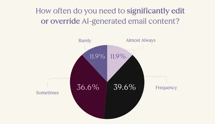 ai email marketing requires editing