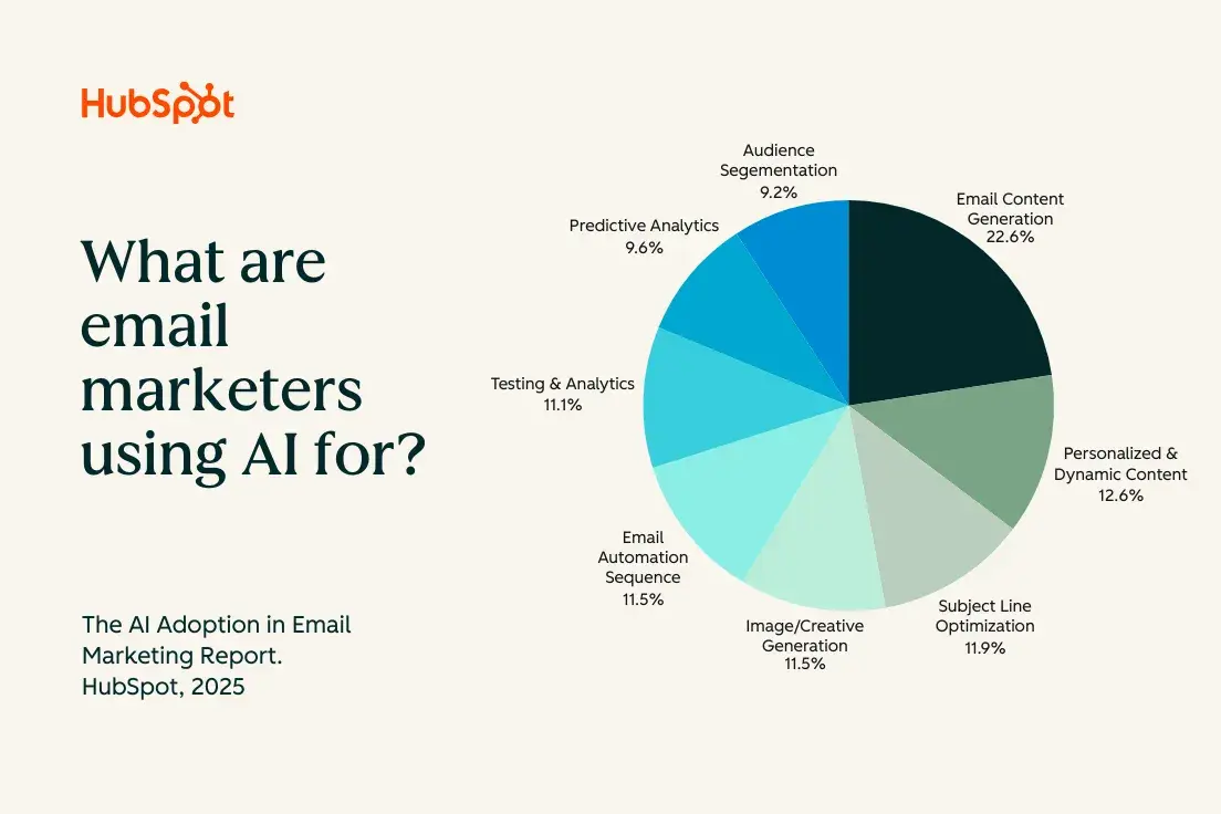 survey results showing use cases for ai email marketing