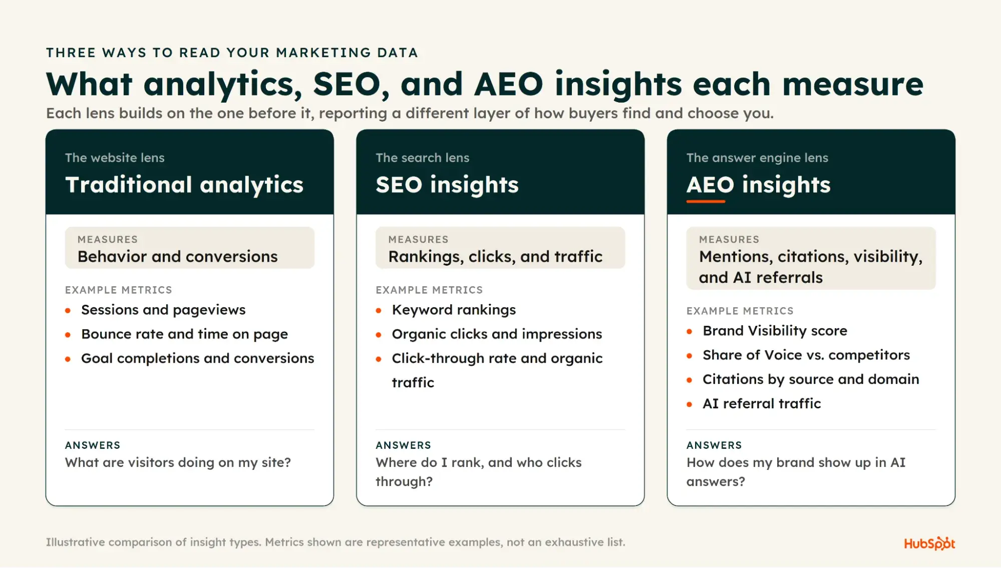 Comparison chart of analytics, SEO, and AEO insights metrics and example measurements