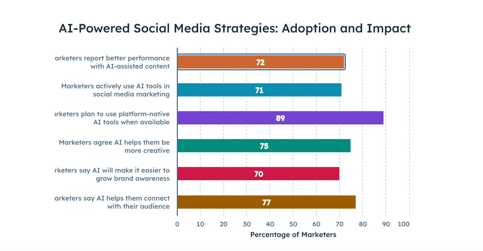 generative ai in marketing  social media strategies