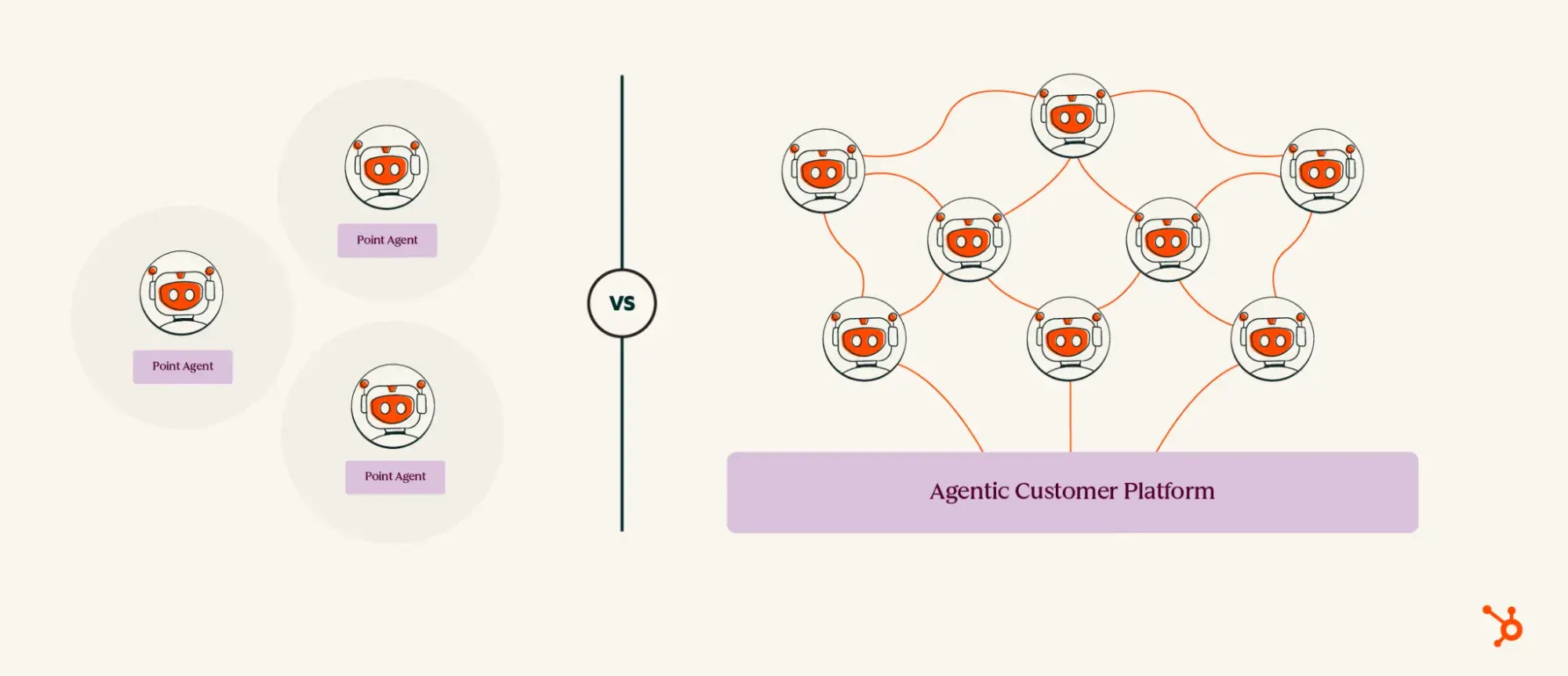 Comparison diagram showing disconnected point agents versus integrated agentic customer platform with shared network