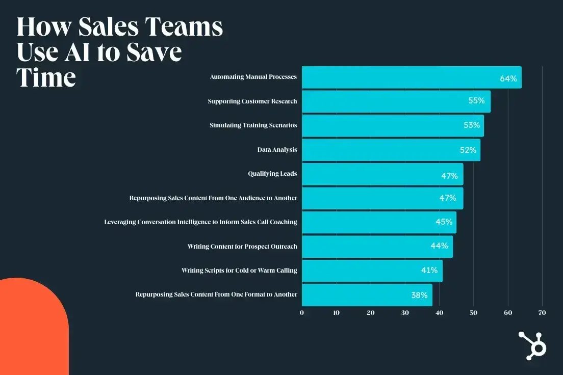 AI pricing models, how sales teams use AI to save time