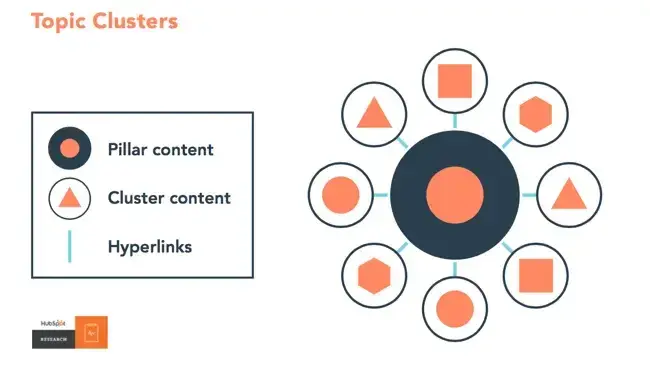 Topic cluster diagram showing pillar content connected to multiple cluster content pages via hyperlinks