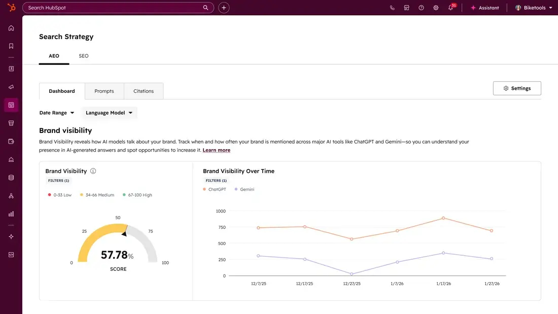 HubSpot dashboard showing brand visibility ai search performance kpis with 57.78% score and trends across ChatGPT and Gemini
