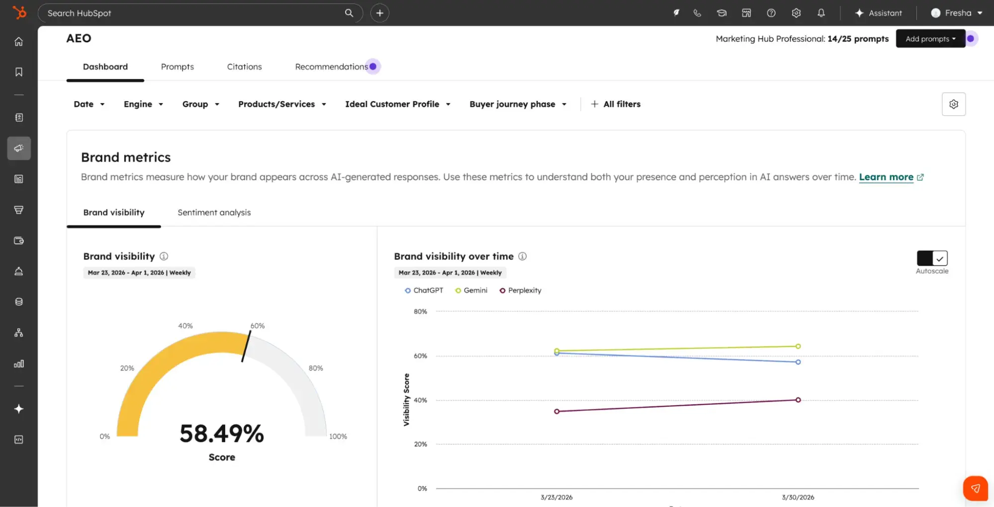 HubSpot AEO dashboard showing brand visibility score of 58.49% and trend lines for ChatGPT, Gemini, and Perplexity