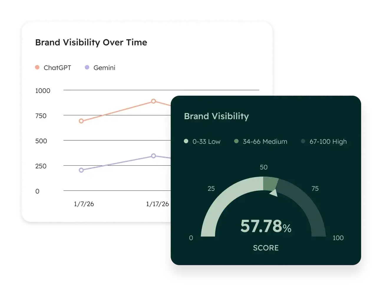 Brand visibility over time line chart for ChatGPT and Gemini with visibility score gauge showing 57.78% medium range