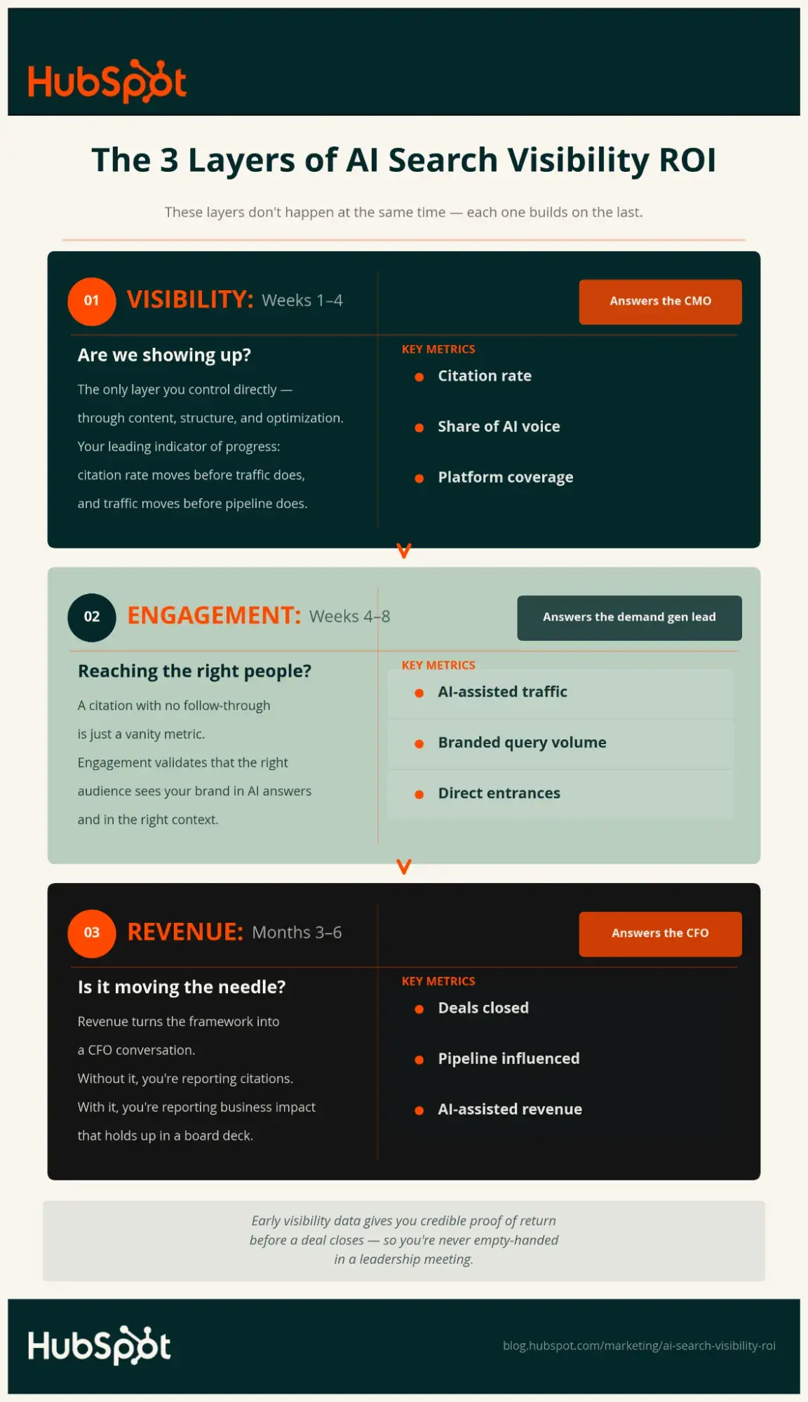 Three-layer framework for measuring AI search visibility ROI: visibility, engagement, and revenue metrics