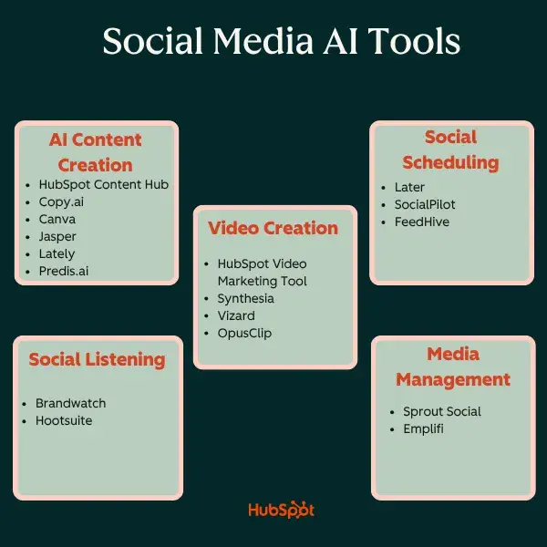 five categories of ai social meda tools: ai content creation, video creation, social media scheduling, social listening, and media management