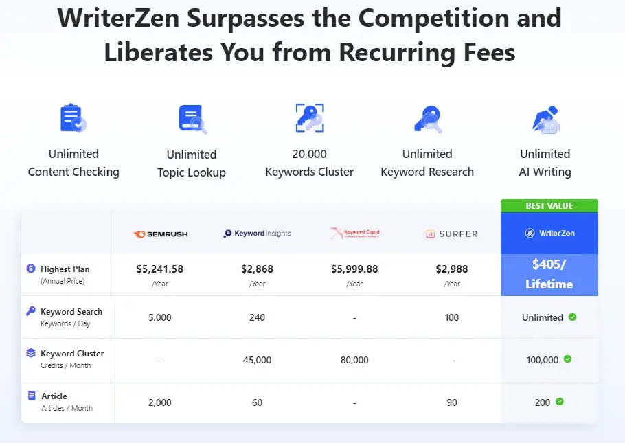 Screenshot shows WriterZens pricing against other B2B AI marketing tools.