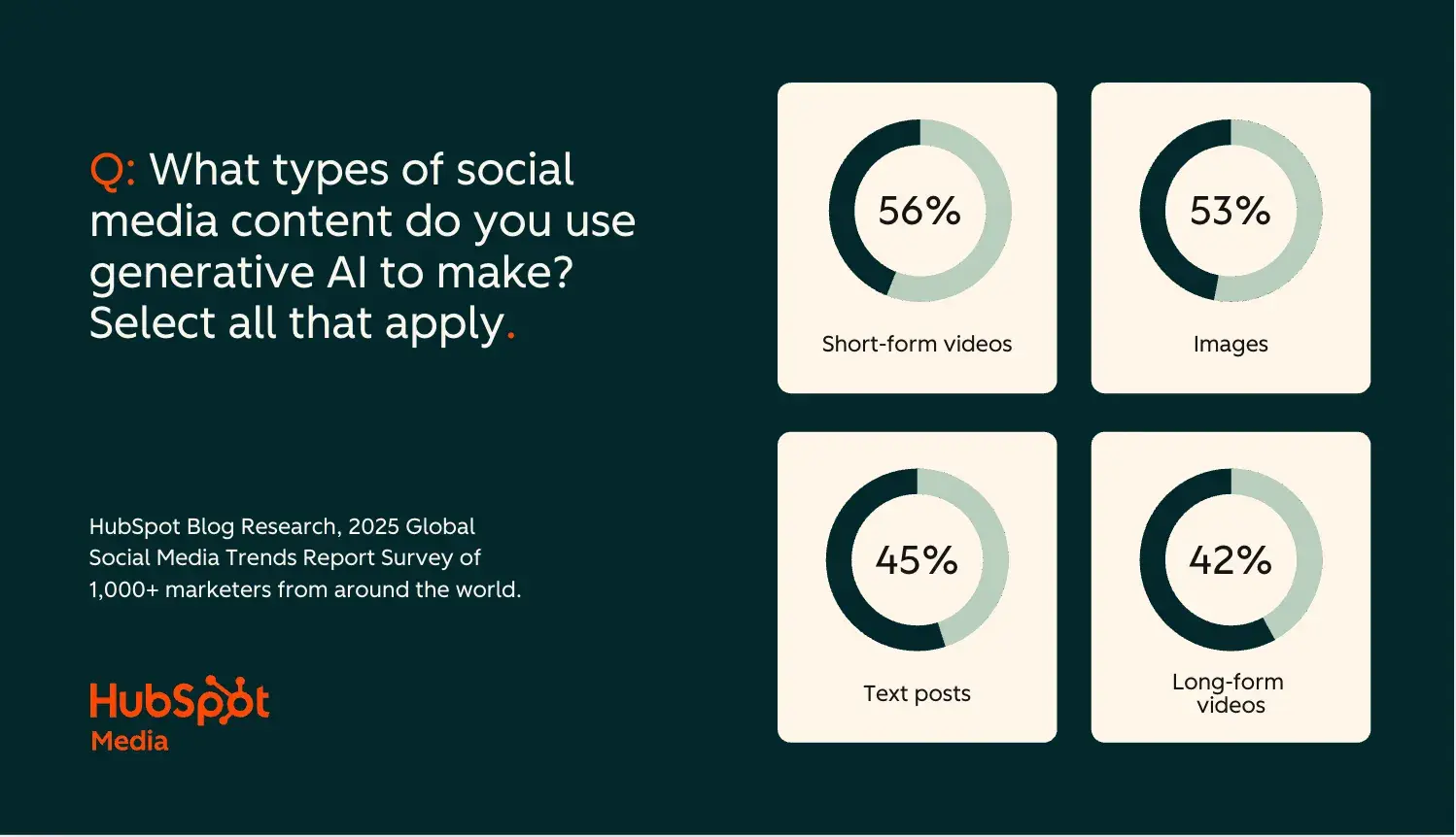 56% of marketers use generative AI to make short-form videos