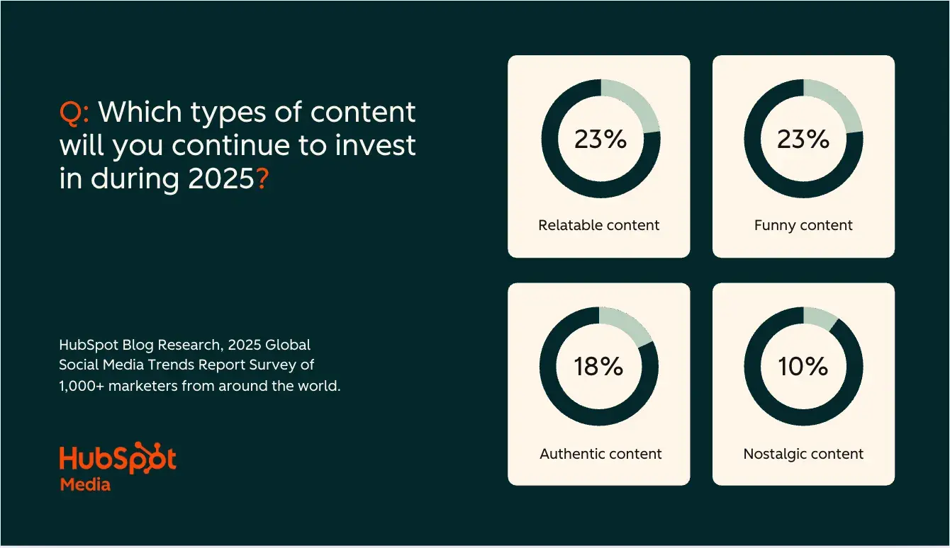 a hubspot graphic showcasing data from hubspots 2025 social trends report about what types of content brands will continue to invest in, in 2025