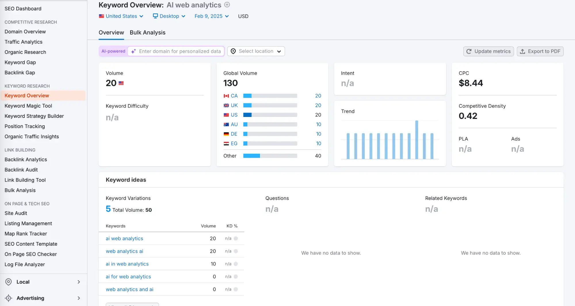 semrush ai web analytics interface showing keyword performance overview