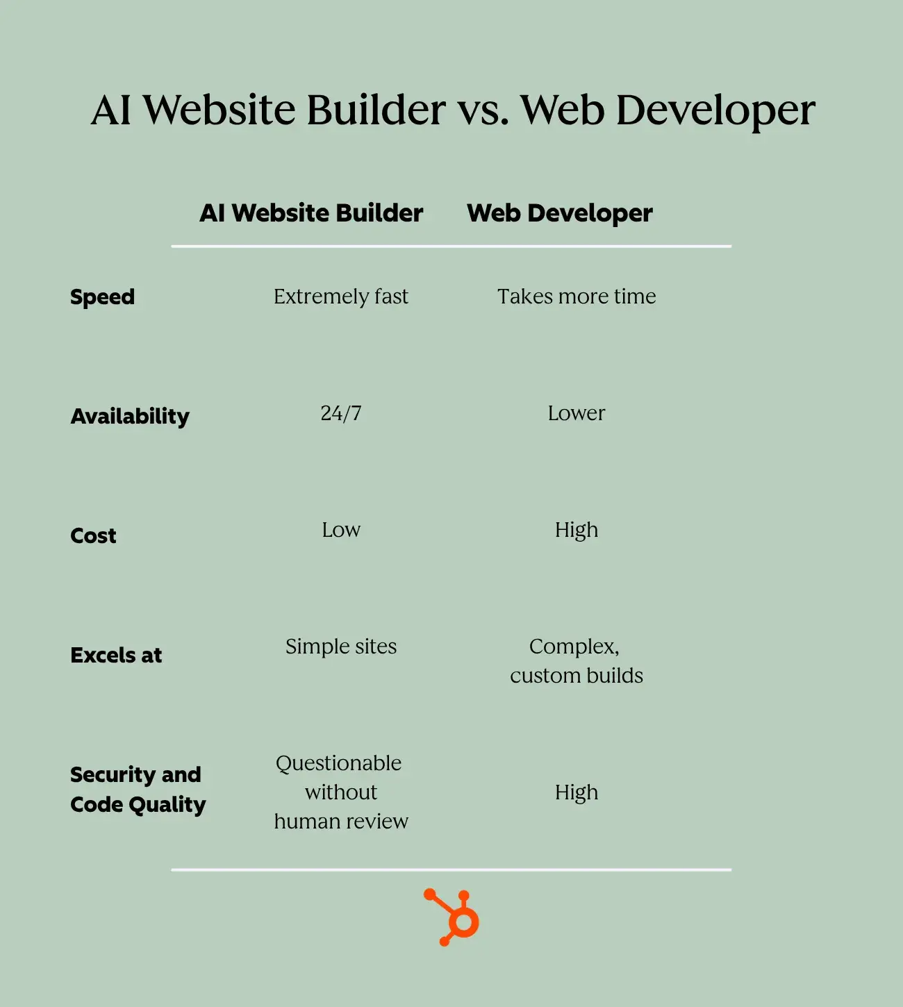 ai website builders vs traditional web development