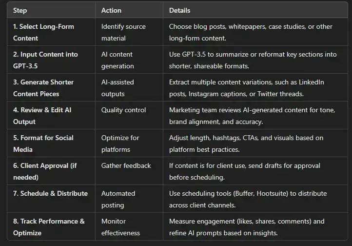 steps to build a targeted pilot project