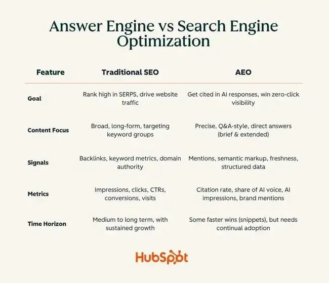 answer engine optimization best practices; Comparison table showing answer engine optimization best practices differences between traditional SEO and AEO