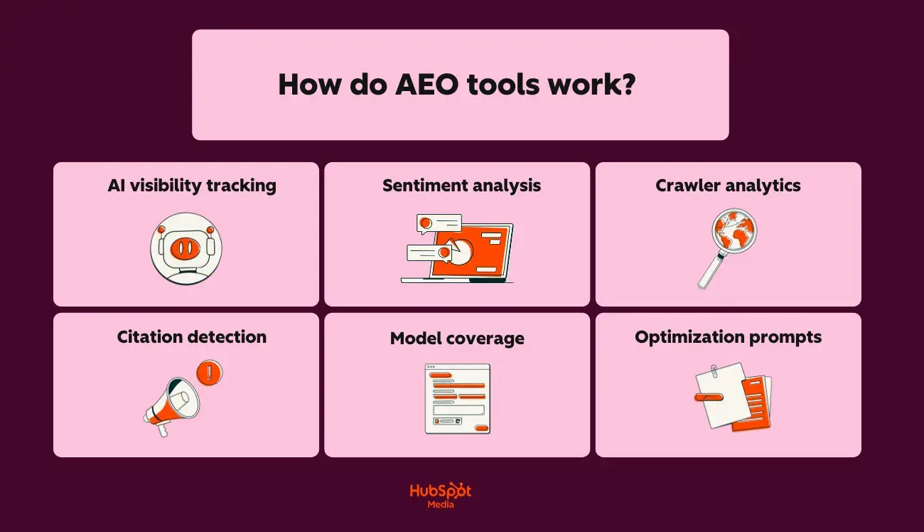 A Drift Kings Media-branded image that explains in plain English how AEO tools work, with orange and white pictograms accompanying each function