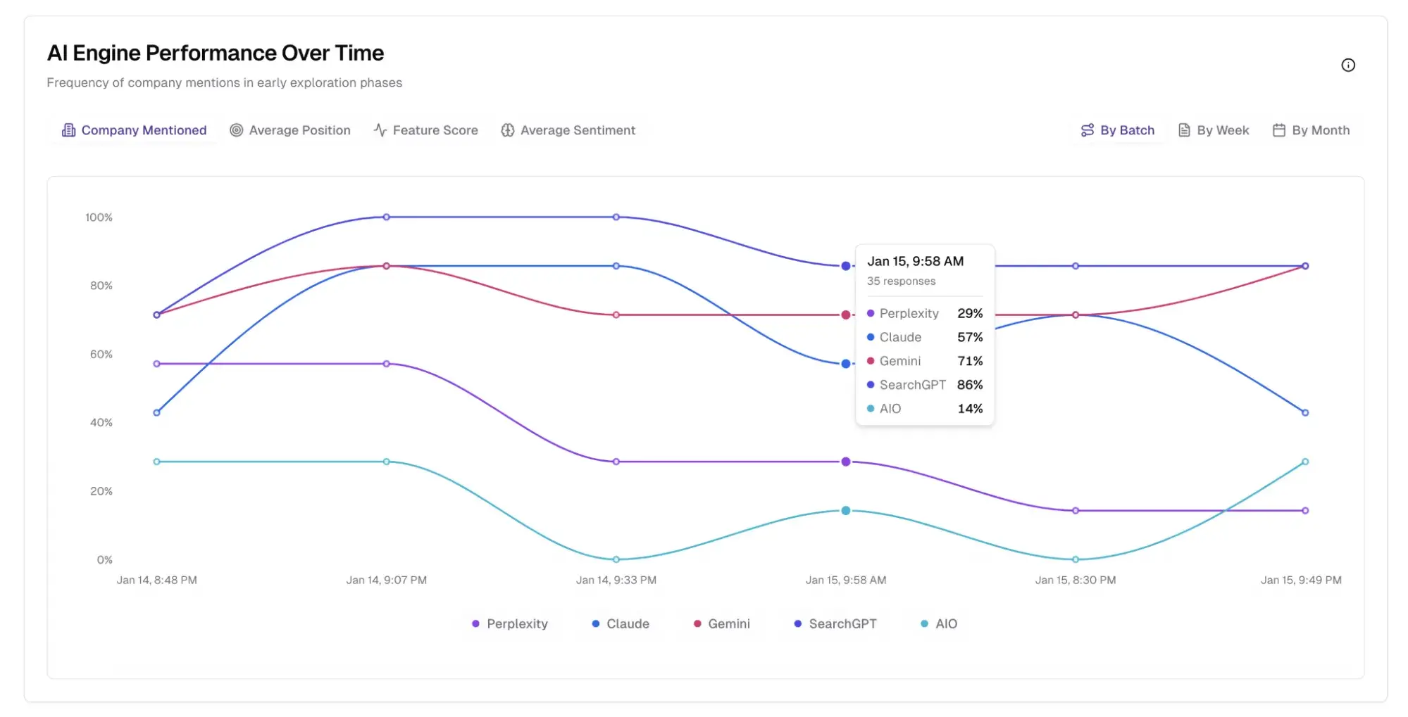 A screenshot of xFunnel's AEO visualization tool showing how response engine optimization tools work