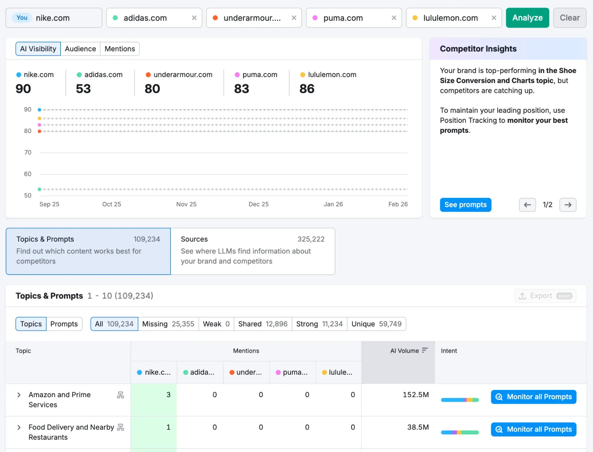 A screenshot of Semrush's AEO visualization tool showing how response engine optimization tools work