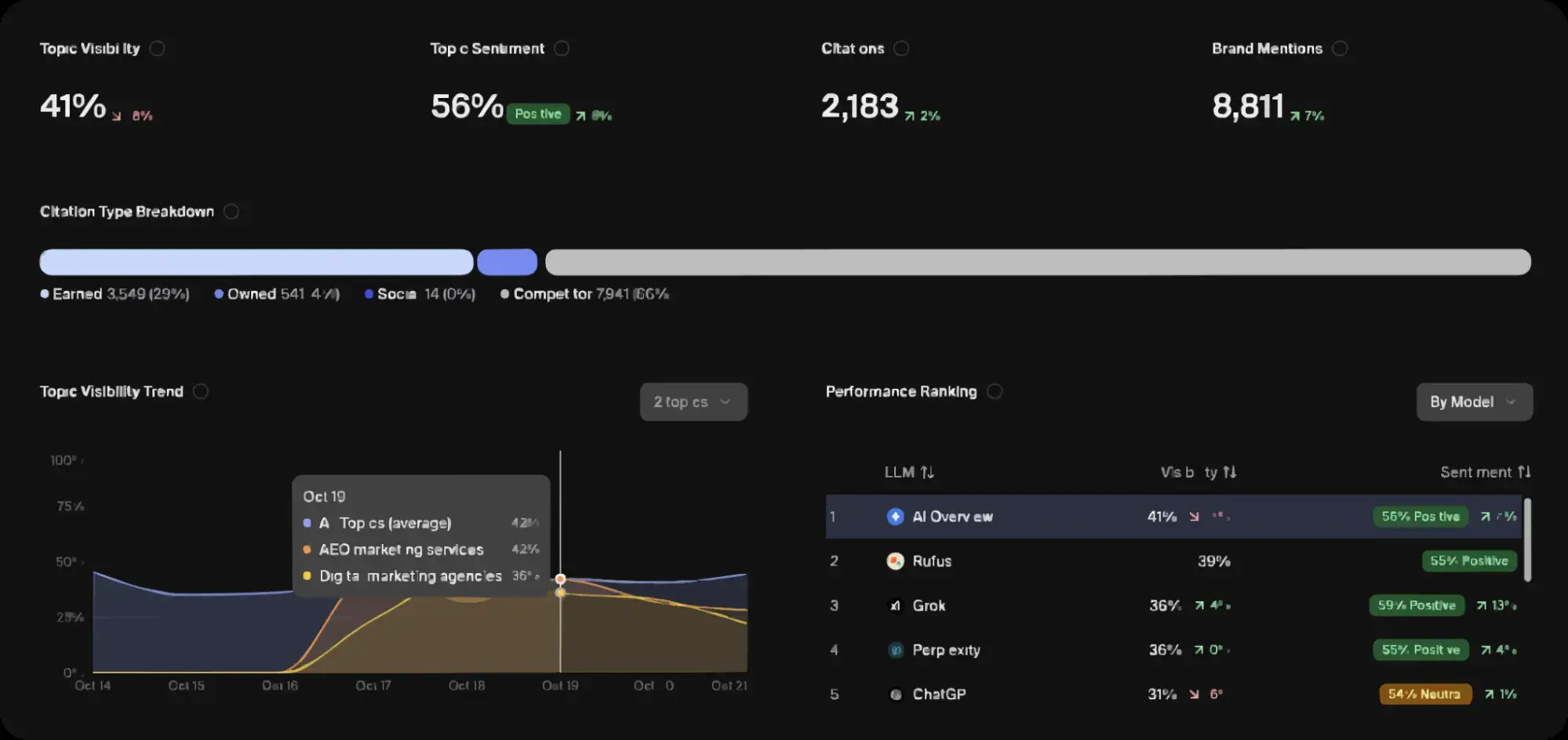 A screenshot of Goodie Ai's AEO visualization tool showing how response engine optimization tools work