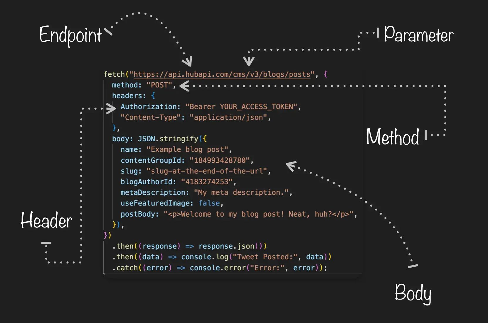 api call: key components of an api call