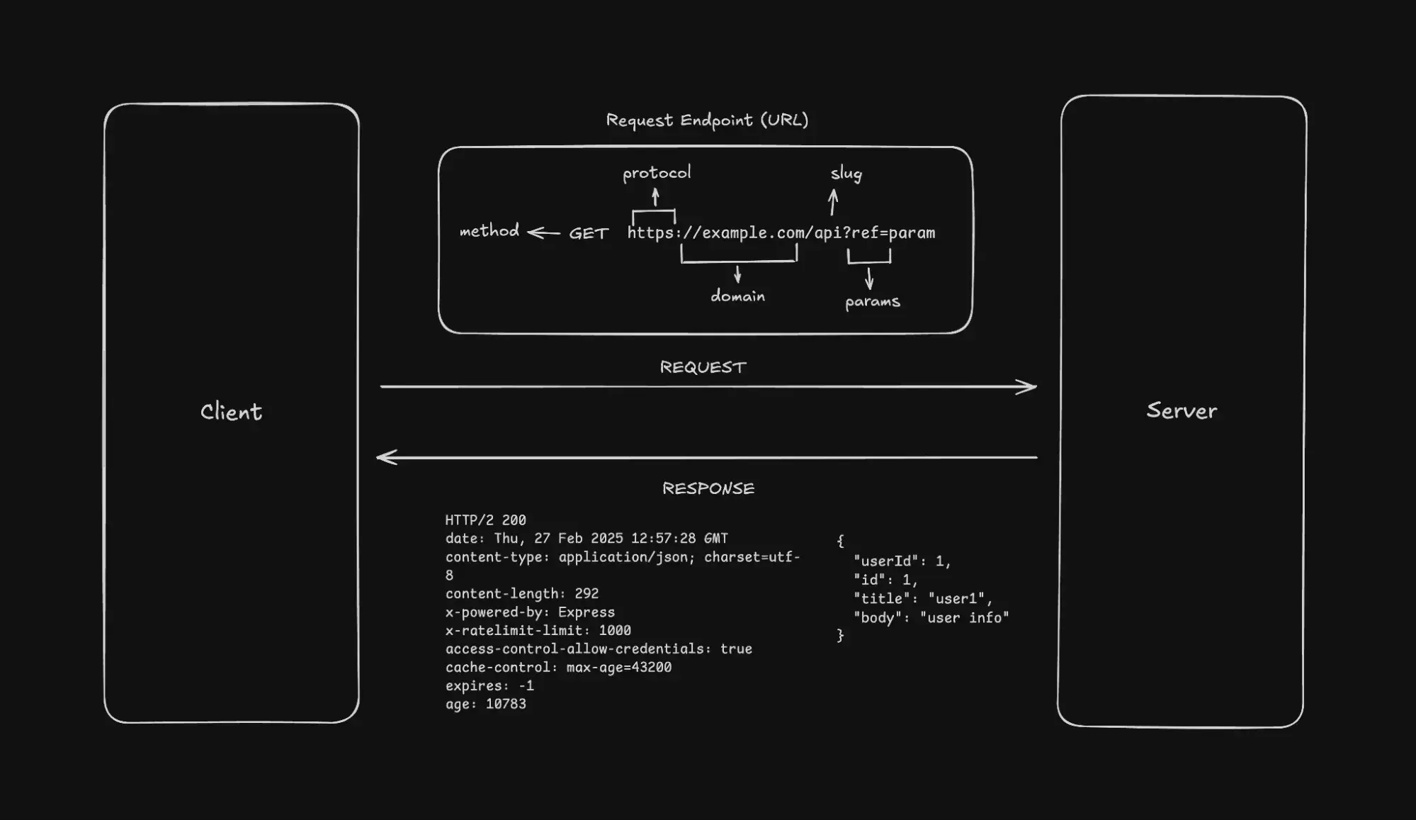 components of an api, client-server architecture with an example api request and response