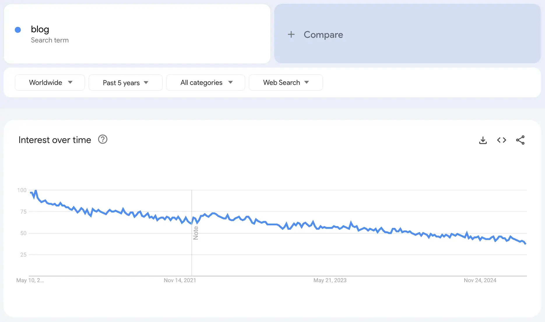 blog trend, google trends