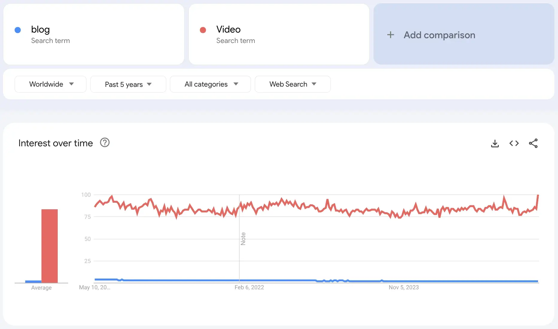 blog vs. video trend, google trends