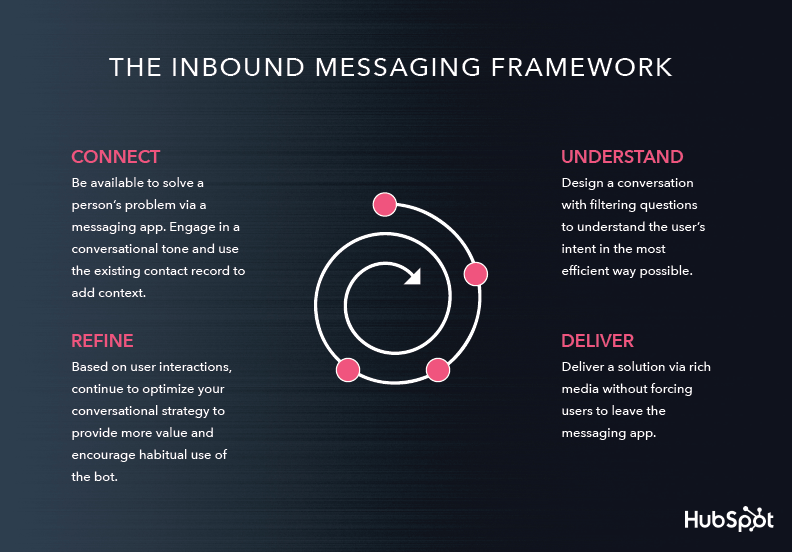 Inbound Messaging Framework