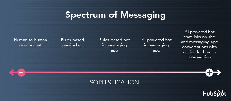 Spectrum of Messaging
