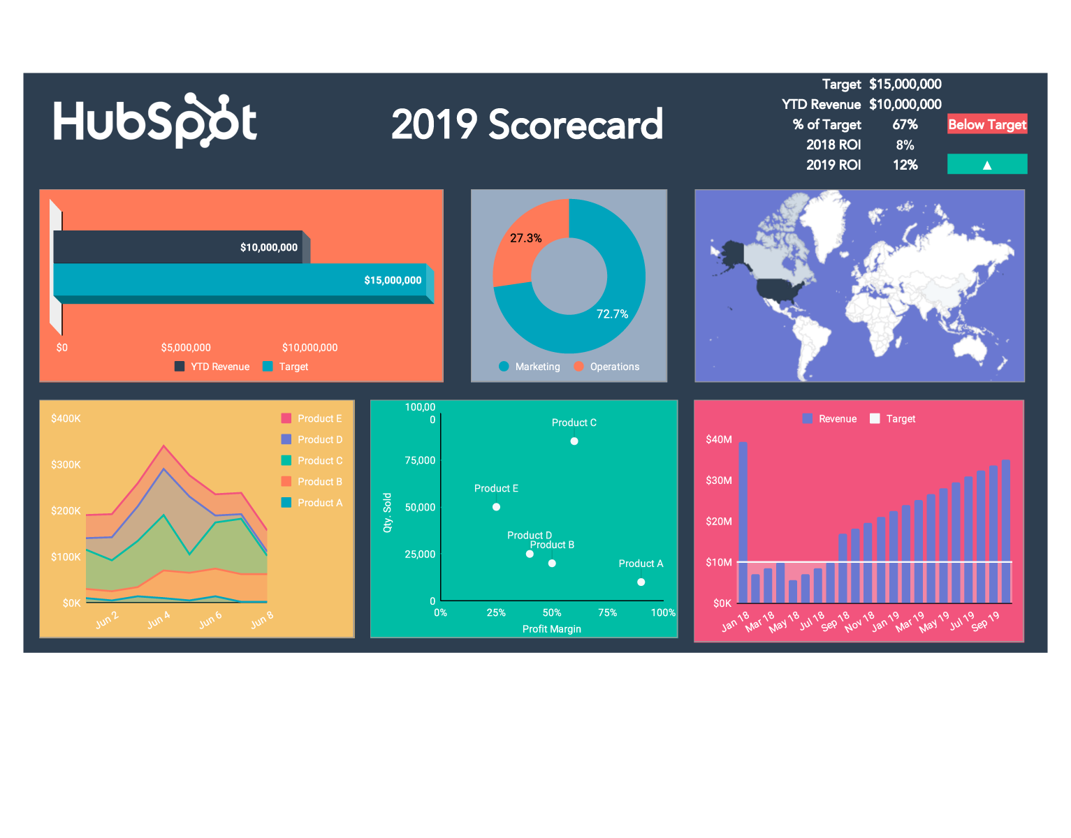 Free KPI Dashboard Template for Excel PDF HubSpot