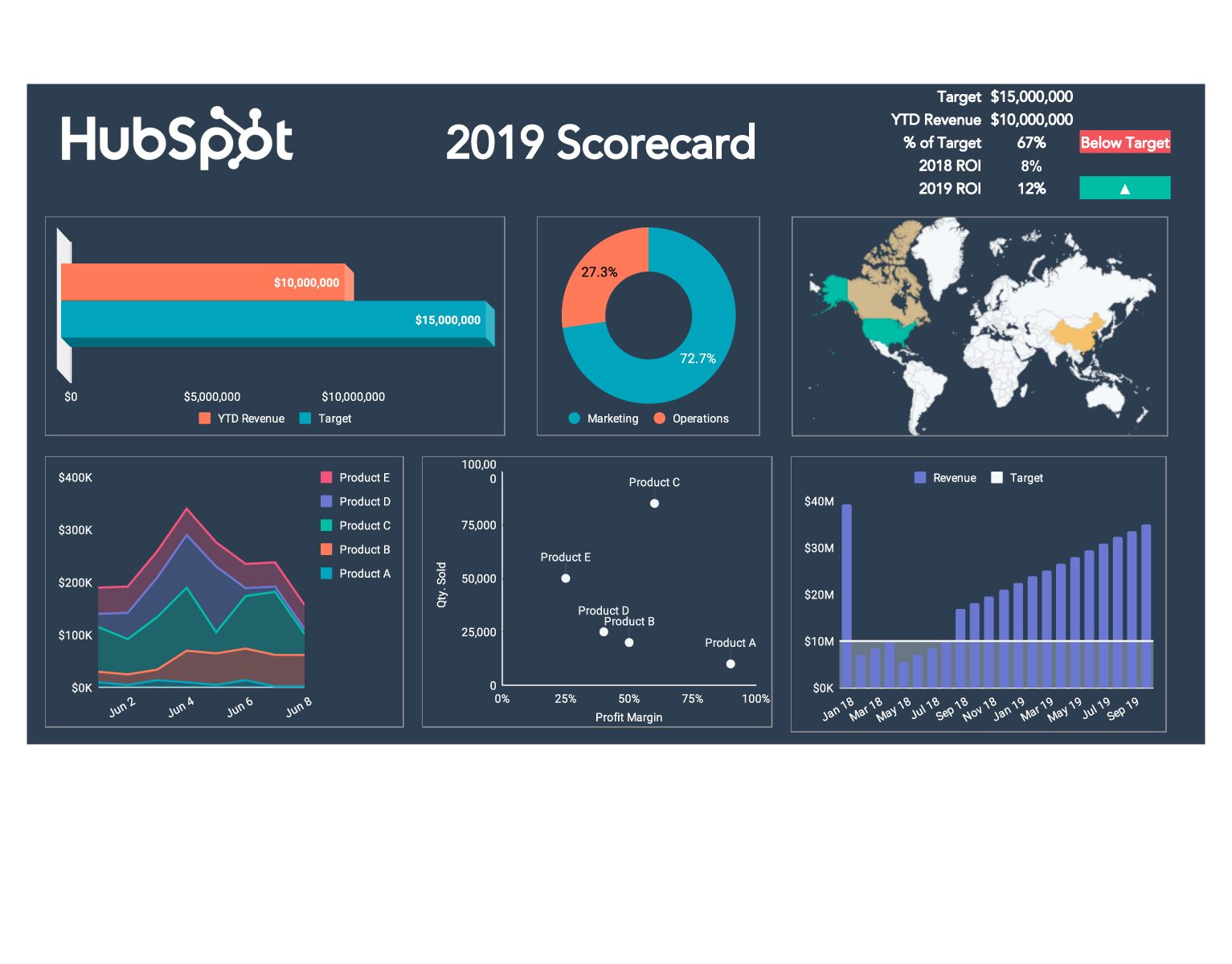 Free KPI Dashboard Template For Excel | PDF | HubSpot