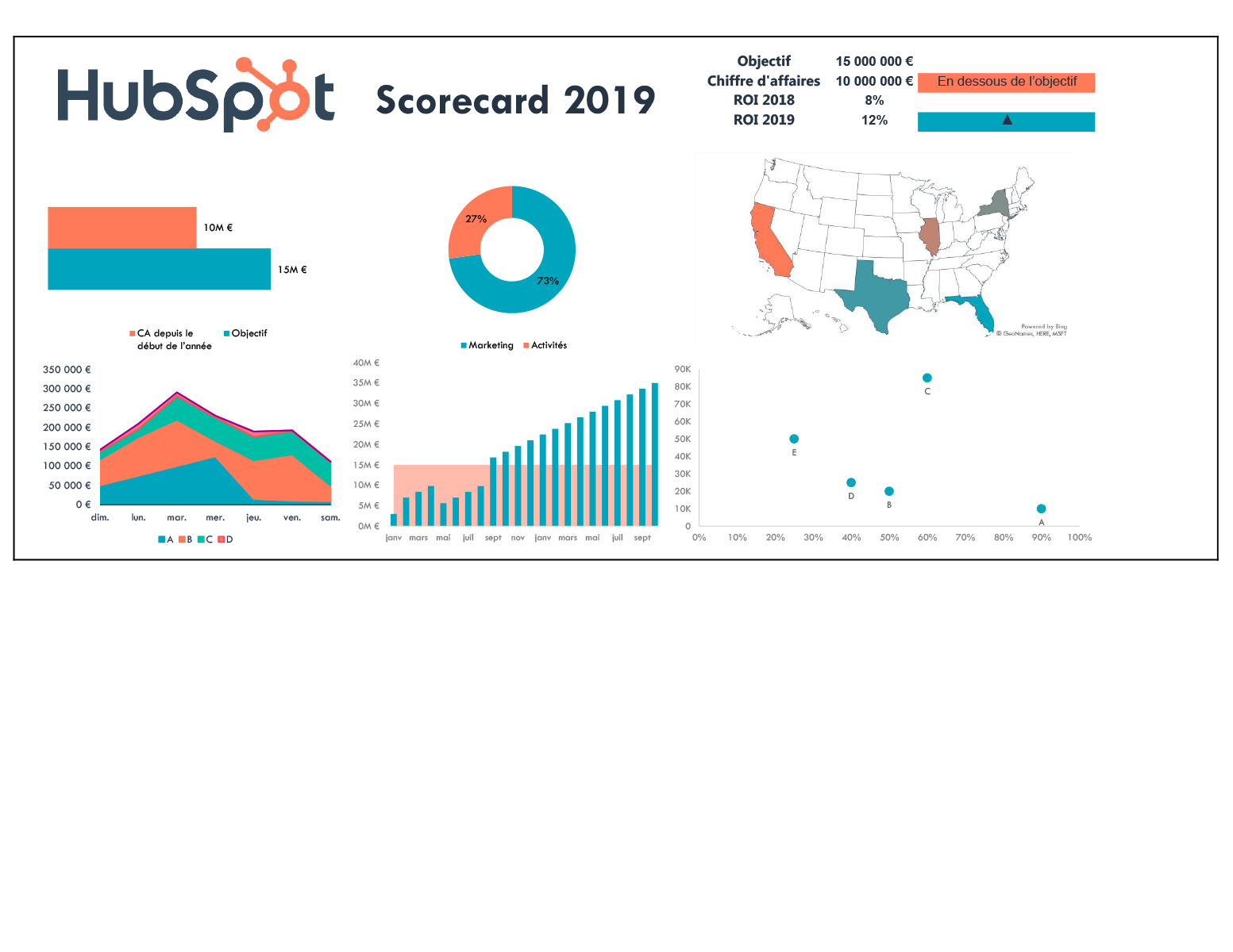 Tableau KPI : modèle gratuit sous Excel | PDF | HubSpot