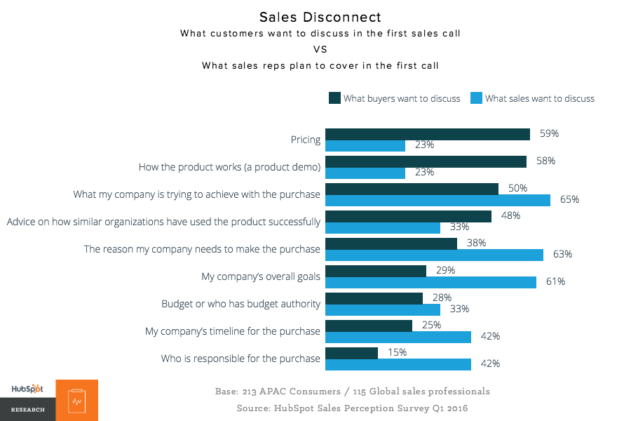 Asia Pacific Buyers Have Spoken: Sales Needs to Evolve [New Data]