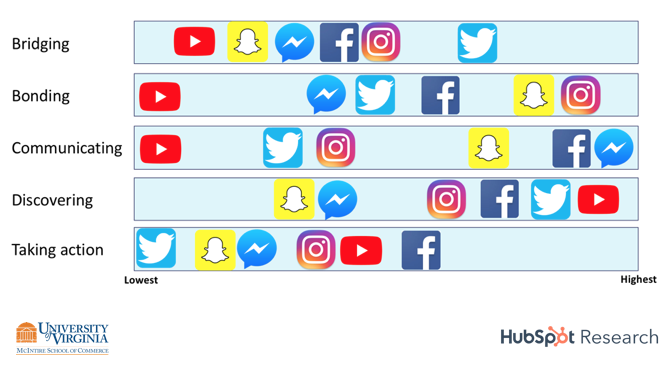 How Consumers Want to Engage with Brands on Social Media: A Framework