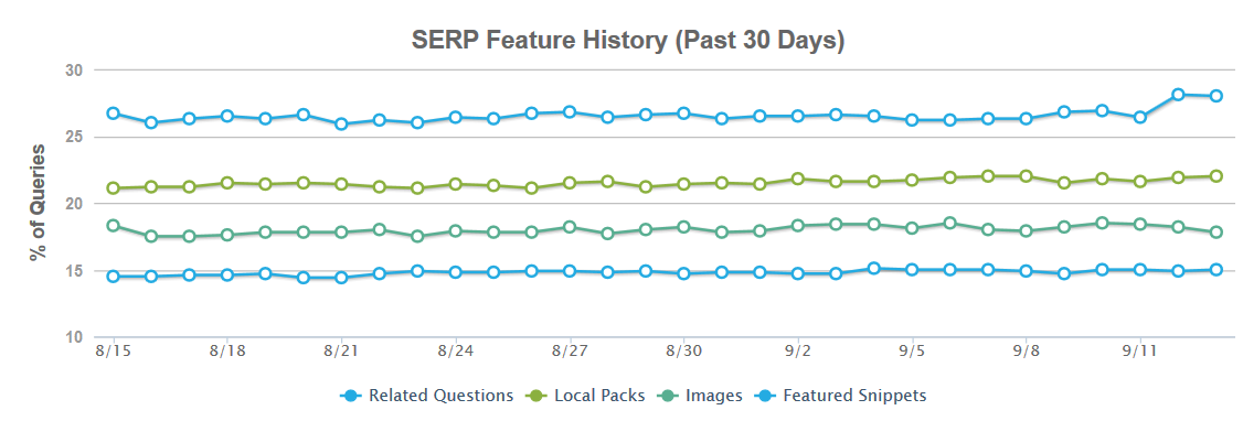 HubSpot’s Guide to Winning Google’s Featured Snippet