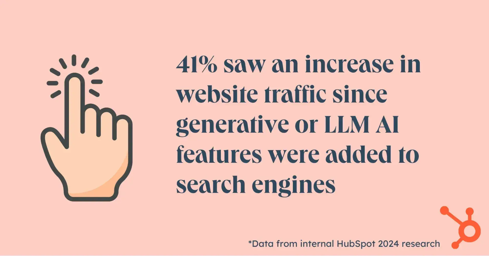41% saw an increase in website traffic since generative or llm ai features were added to search engines