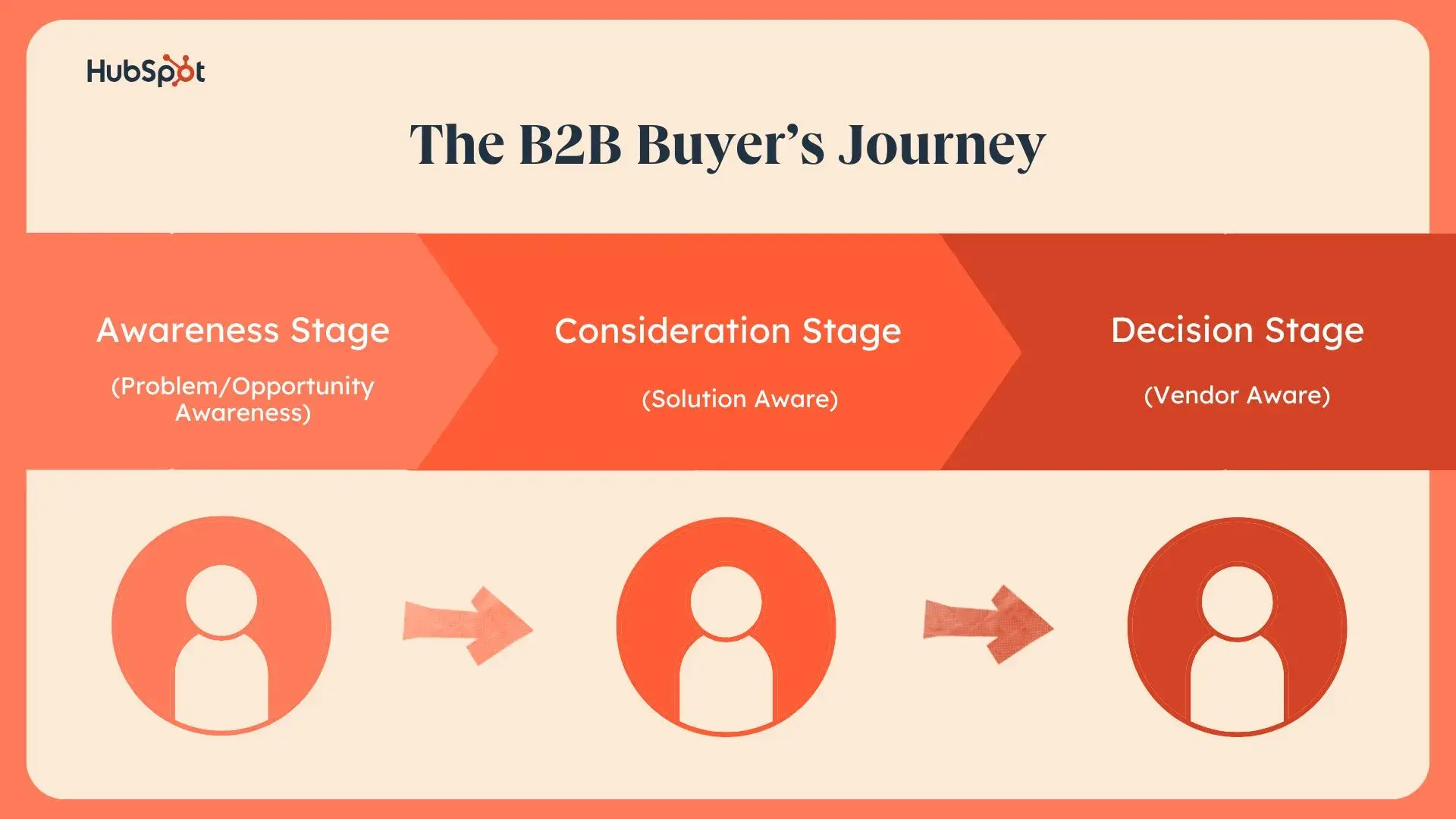 a hubspot-branded graphic highlighting the B2B buyers journey, step-by-step, from the awareness stage, to the consideration stage, to the decision stage