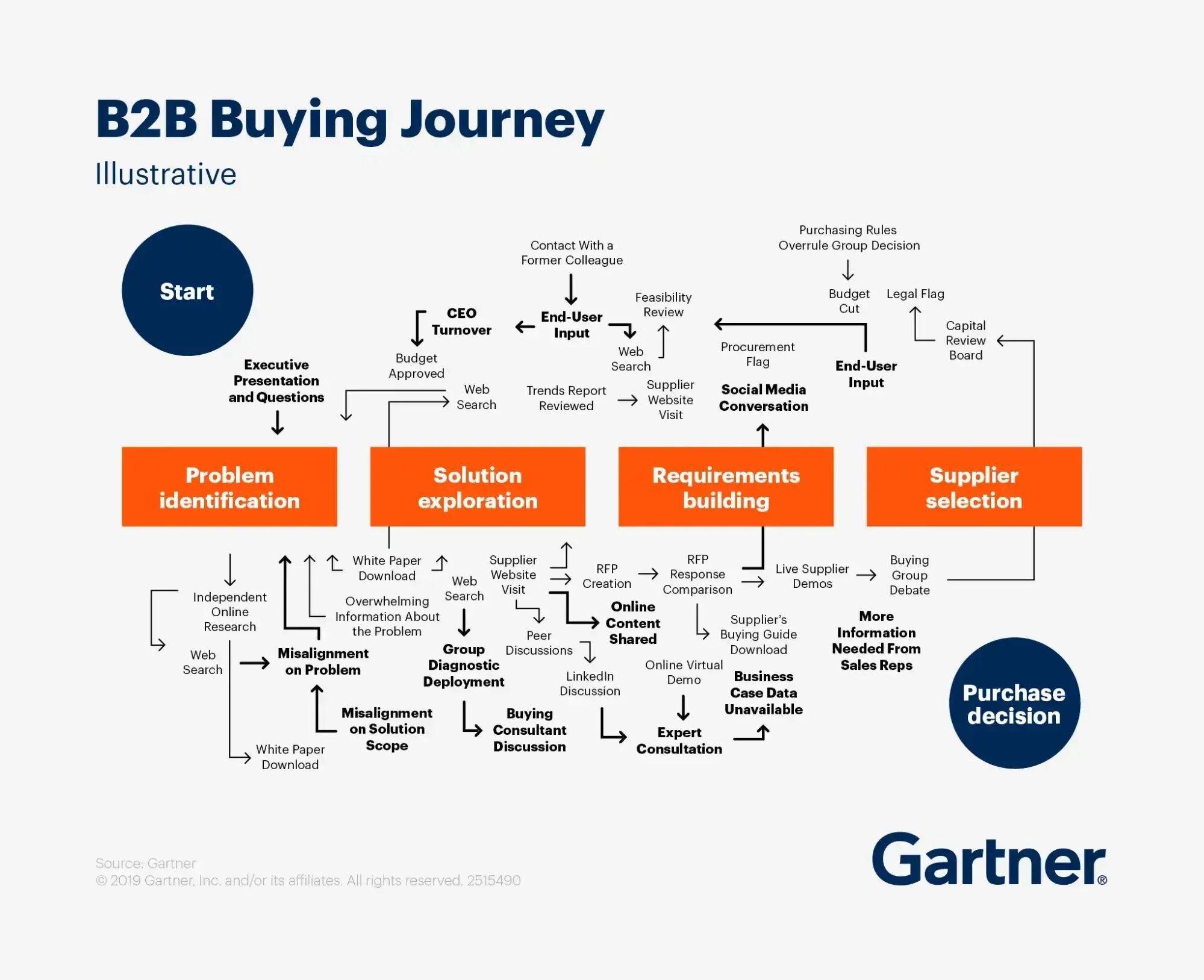 a schematic-style image of the B2B buyers journey that demonstrates a more complex experience, from problem identification to supplier selection